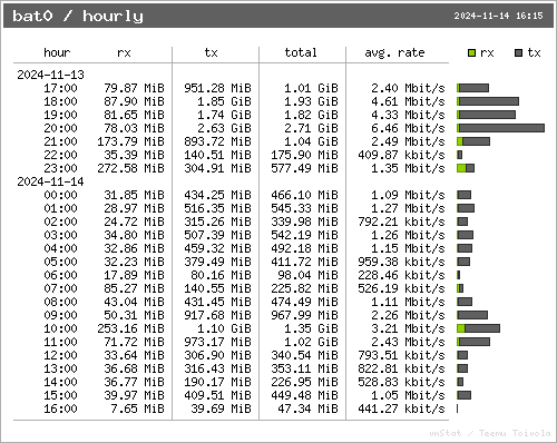 traffic per hour