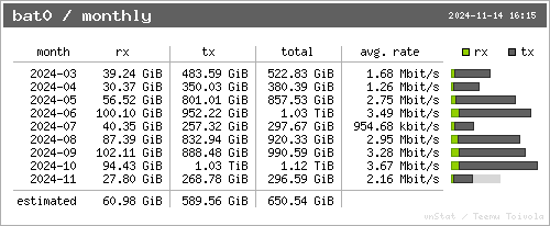 traffic per month