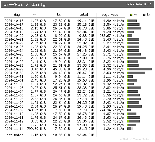 traffic per day