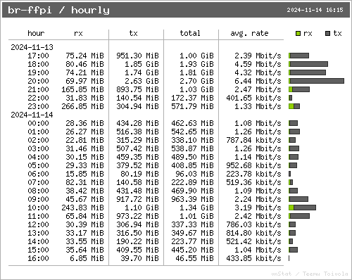 traffic per hour