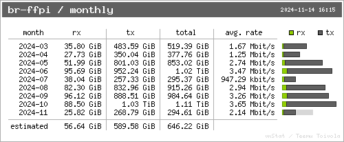 traffic per month