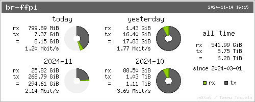 traffic summary