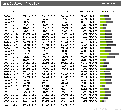 traffic per day