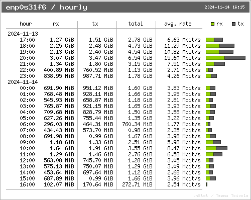 traffic per hour