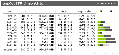 traffic per month