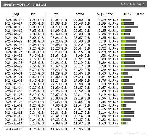 traffic per day