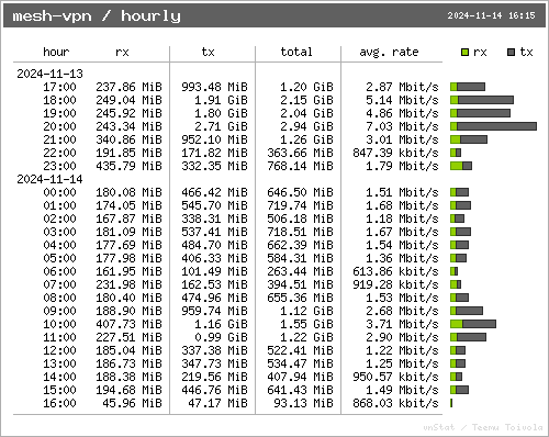 traffic per hour