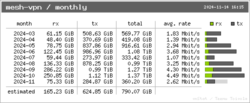 traffic per month