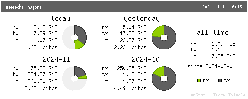 traffic summary