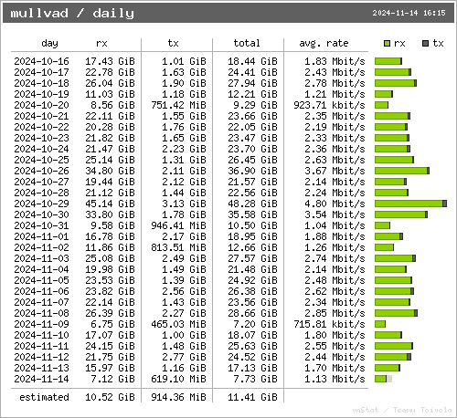 traffic per day