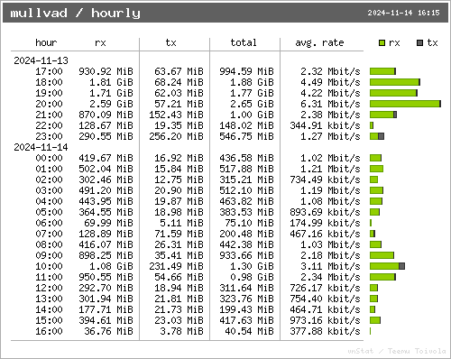 traffic per hour