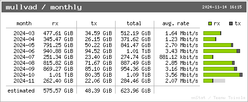 traffic per month